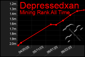 Total Graph of Depressedxan