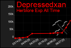 Total Graph of Depressedxan