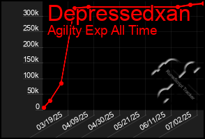 Total Graph of Depressedxan