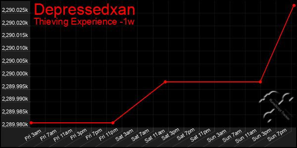 Last 7 Days Graph of Depressedxan