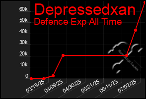 Total Graph of Depressedxan