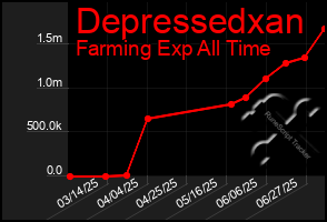 Total Graph of Depressedxan