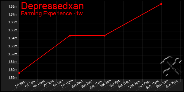 Last 7 Days Graph of Depressedxan