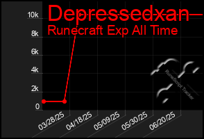 Total Graph of Depressedxan