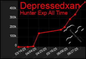 Total Graph of Depressedxan