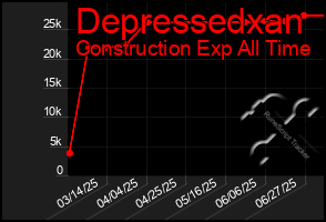 Total Graph of Depressedxan