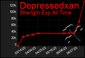 Total Graph of Depressedxan