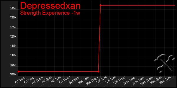 Last 7 Days Graph of Depressedxan