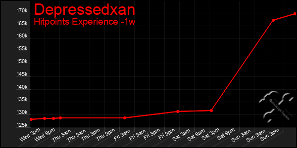 Last 7 Days Graph of Depressedxan