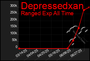 Total Graph of Depressedxan