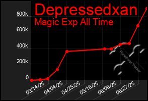 Total Graph of Depressedxan
