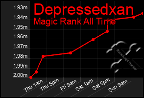 Total Graph of Depressedxan