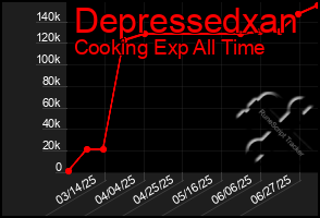 Total Graph of Depressedxan