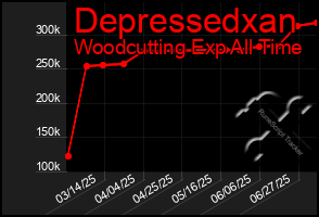 Total Graph of Depressedxan
