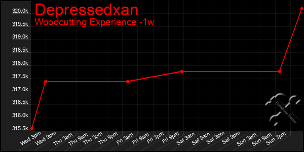 Last 7 Days Graph of Depressedxan