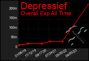 Total Graph of Depressief