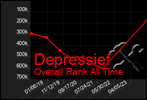 Total Graph of Depressief