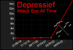 Total Graph of Depressief