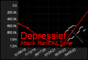 Total Graph of Depressief