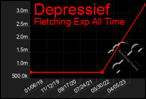 Total Graph of Depressief