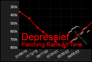 Total Graph of Depressief