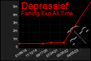 Total Graph of Depressief