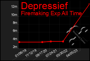 Total Graph of Depressief