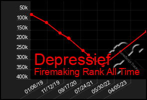 Total Graph of Depressief