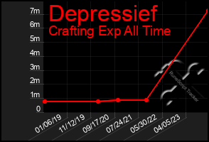 Total Graph of Depressief