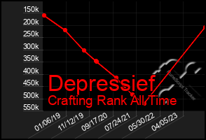 Total Graph of Depressief