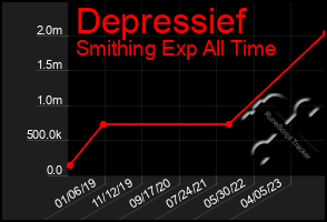 Total Graph of Depressief