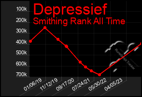 Total Graph of Depressief