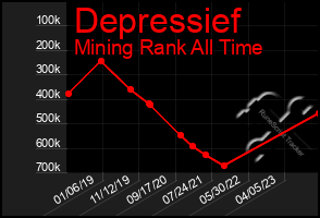 Total Graph of Depressief