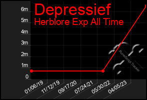 Total Graph of Depressief
