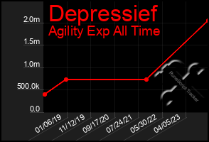 Total Graph of Depressief