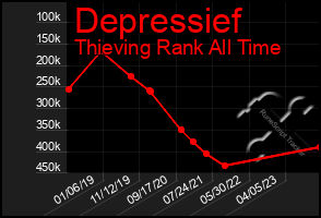 Total Graph of Depressief