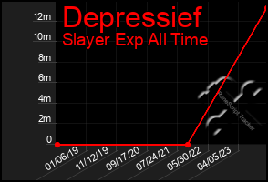 Total Graph of Depressief