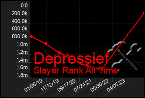 Total Graph of Depressief