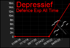 Total Graph of Depressief