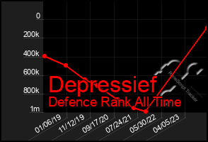 Total Graph of Depressief