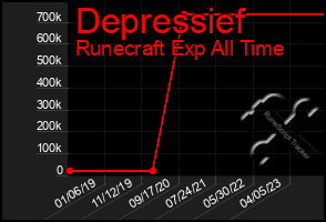 Total Graph of Depressief