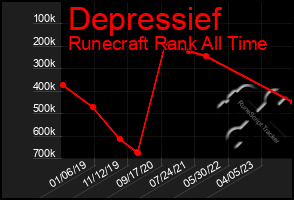 Total Graph of Depressief