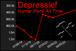 Total Graph of Depressief