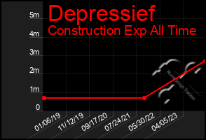 Total Graph of Depressief