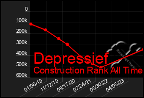 Total Graph of Depressief