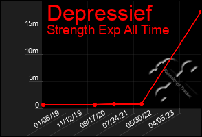 Total Graph of Depressief