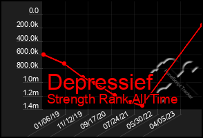 Total Graph of Depressief