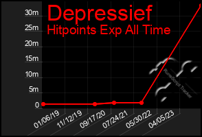 Total Graph of Depressief