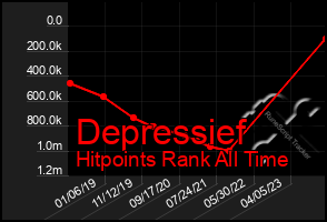 Total Graph of Depressief