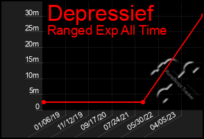 Total Graph of Depressief